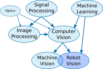 Robot Vision's Family Tree