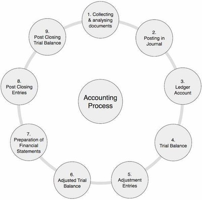 Accounting_Process_091421A