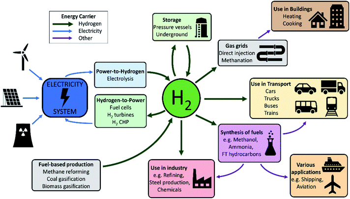 Key Hydrogen Production and Usage Pathways_102023A