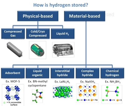 Hydrogen Storage_020321A