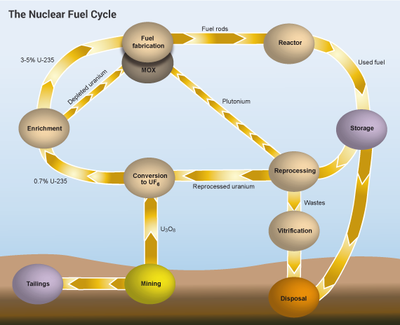 The Nuclear Fuel Cycle_060922A