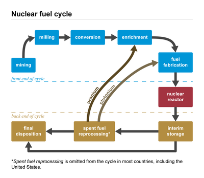 The Nuclear Fuel Cycle_060522A