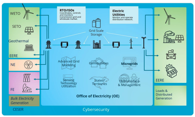 DOE Microgrids Program 2021_103122A