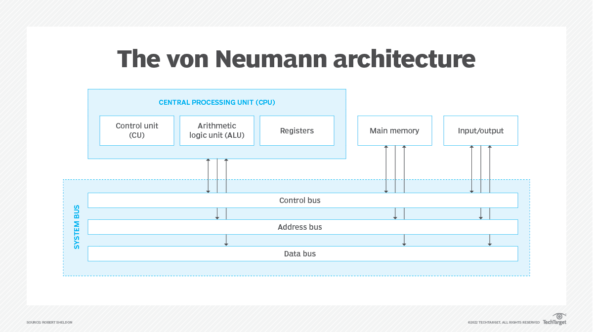 The von Neumann Architecture_012623A