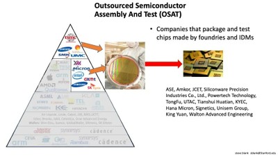 Outsource Semiconductor Assembly and Test_050723A