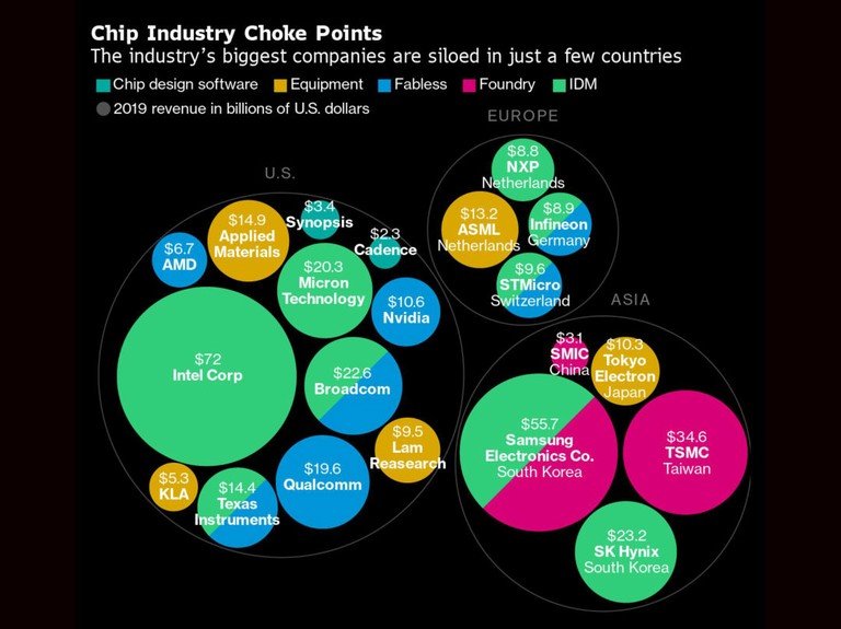 Chip Industry Choke Points_053022A