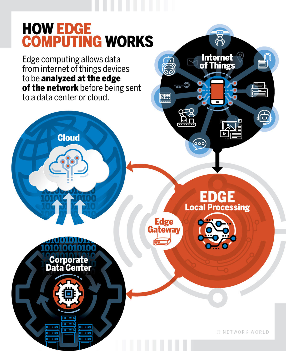 How_Edge_Computing_Works_060220A