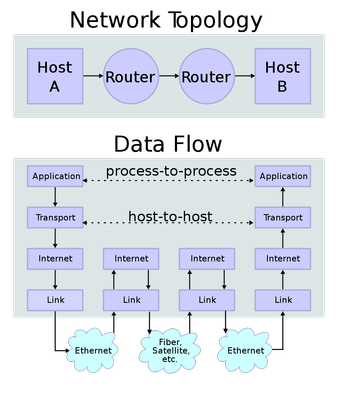 IP_Stack_Connection_060820A