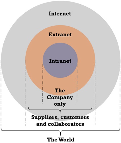 Relation_Between_Internet_Extranet_Intranet_060920A