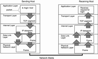 TCP/IP Data Encapsulation and De-encapsulation_061120A