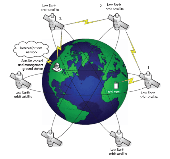 5G NR Communication over GEO or LEO Satellite Systems: 3GPP RAN