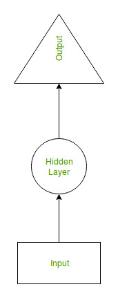 Hidden_Layer_RNN_GeeksforGeeks_110320A