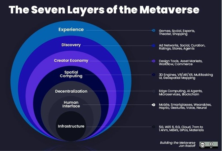 The Seven Layers of the Metaverse_120121A