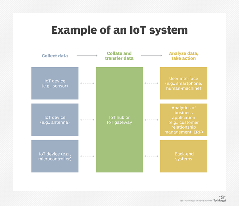 IoT System_063022A