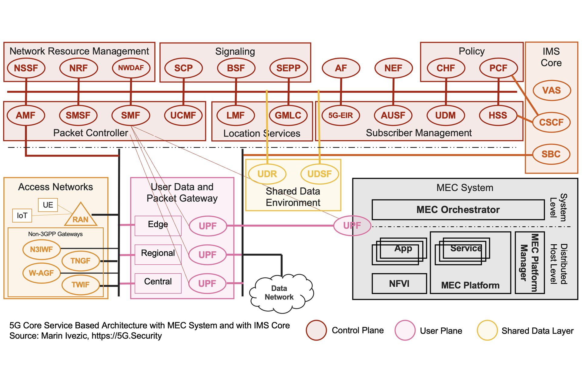 5G Core Service Based Architecture_020526A