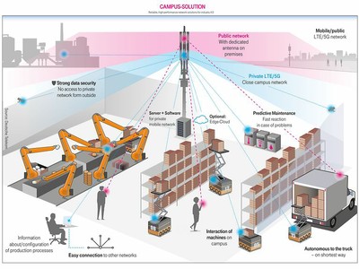 The Industrial Campus Network_070722A