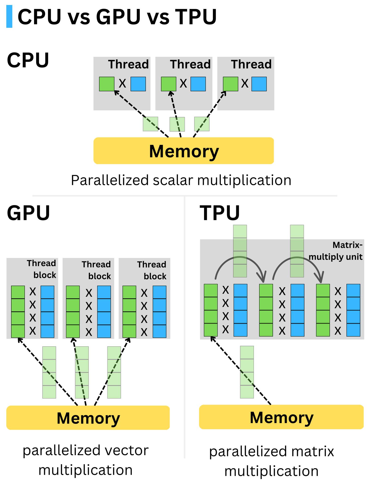 CPU vs GPU vs TPU_012023A