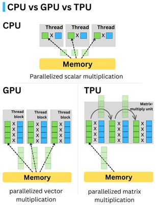 CPU vs GPU vs TPU_012023A