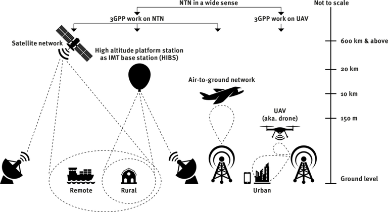 Different Types of Non-terrestrial Networks_062223A