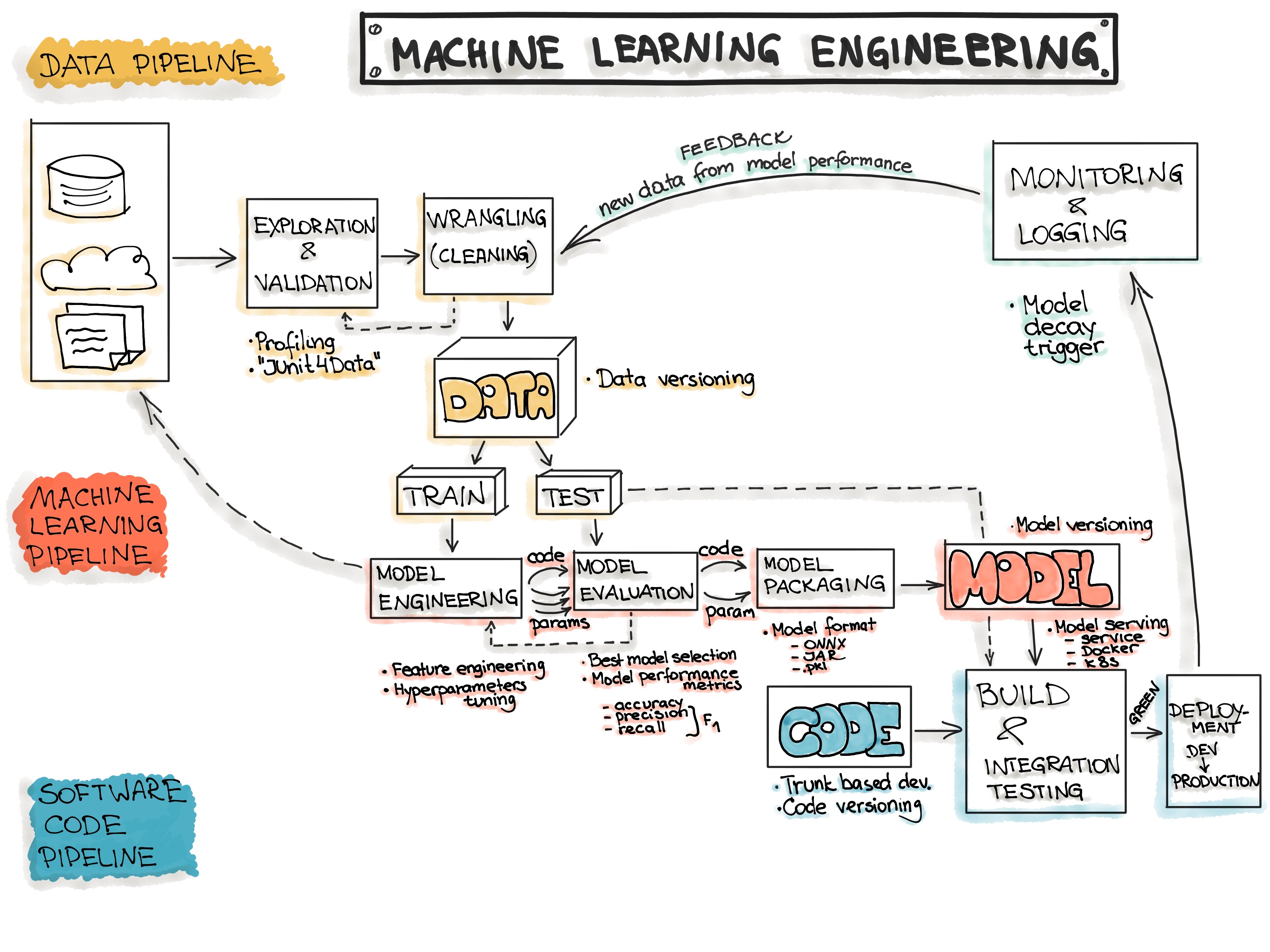Machine Learning Workflow_121423A
