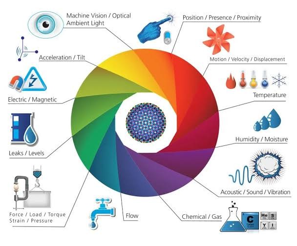 IoT Sensor Types_012624A