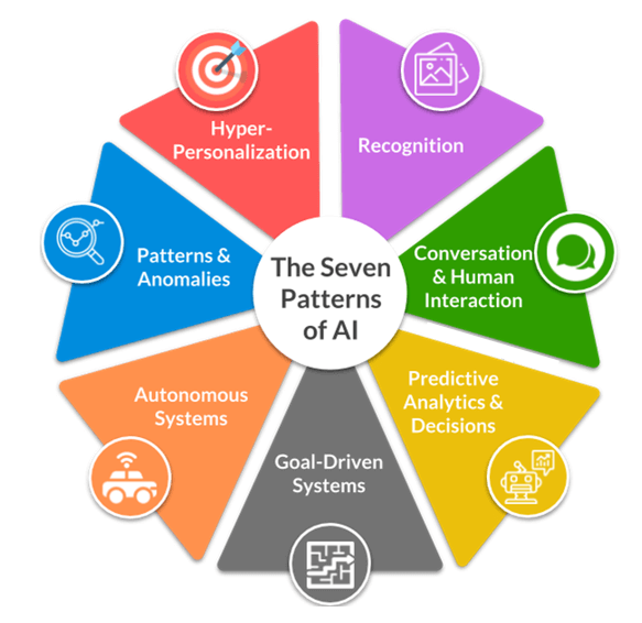 Patterns of AI_103122A