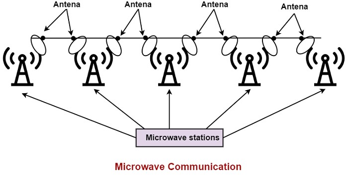 types-of-microwave-transmission-eitc