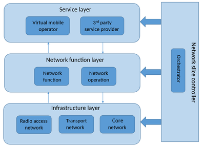 Generic 5G Network Slicing Framework_051423A