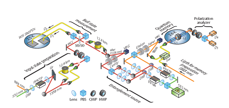 Quantum Communications and Internet